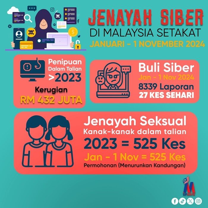 statistik jenayah siber 2024